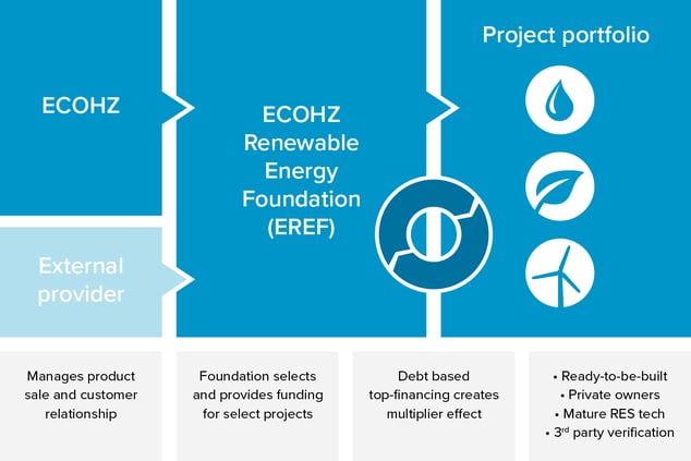 ECOHZ Renewable Energy Foundation 