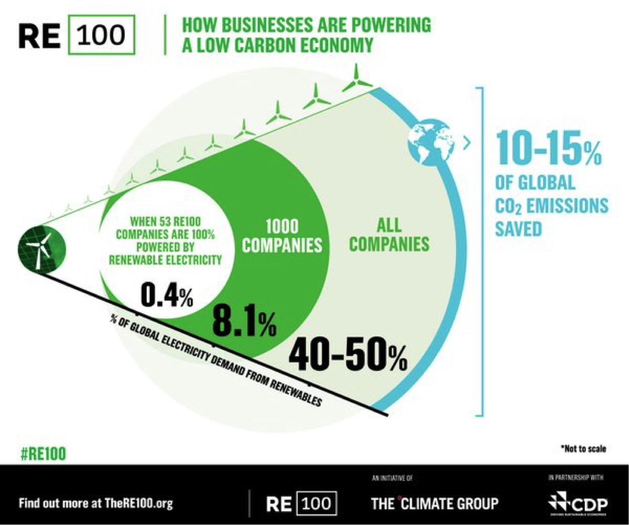 RE100 – The World’s Most Influential Companies Committed To 100% ...